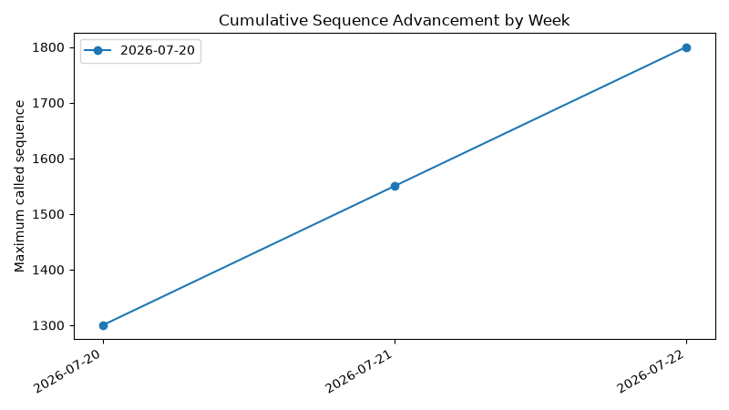 Cumulative advancement