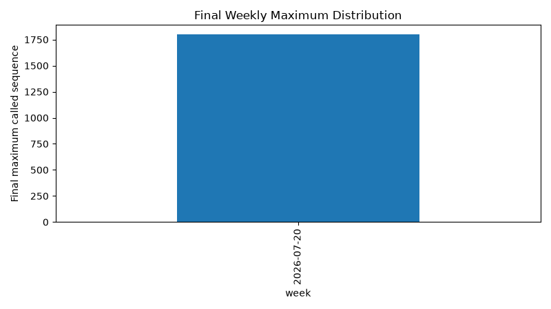 Final maximums