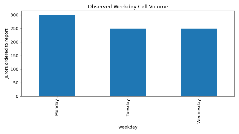 Weekday call volume